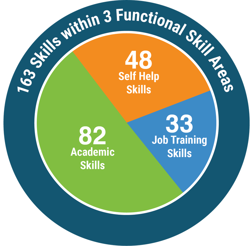 Three OATECA Functional Skills Areas